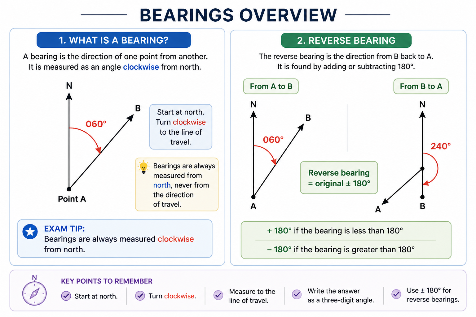 Bearings diagram showing north line and clockwise angle measurement
