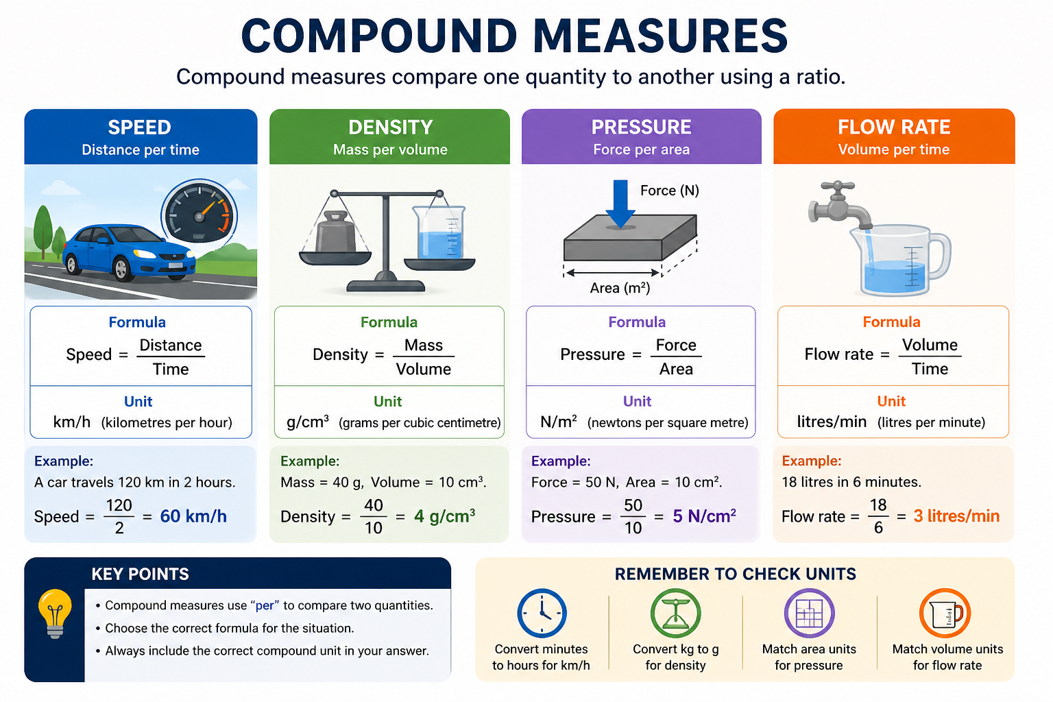Compound measures overview showing speed density pressure and flow rate formulas with units