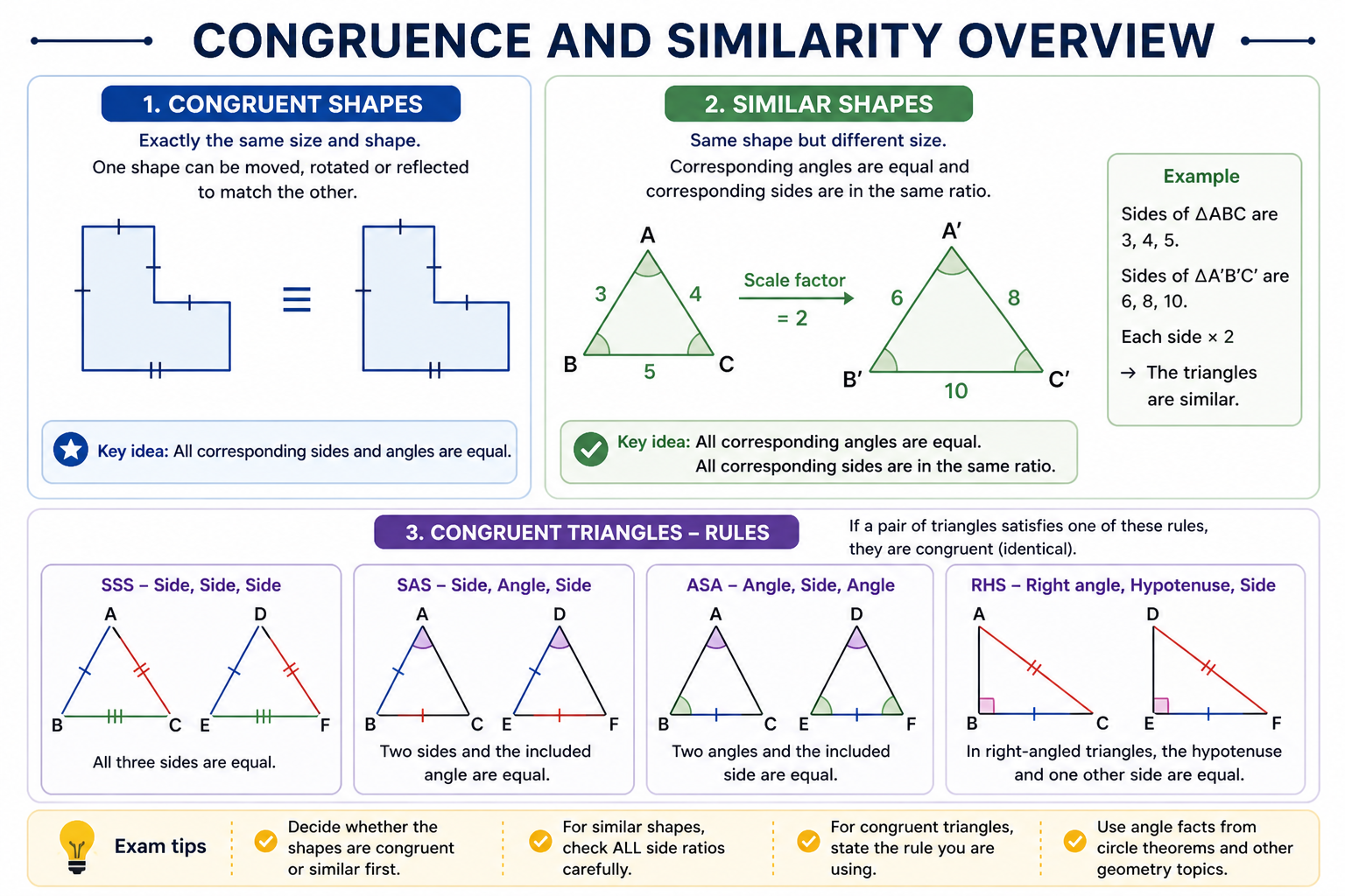 Comparison of congruent shapes, similar shapes and triangle congruence rules