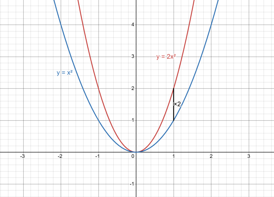 Graph showing vertical and horizontal stretches of y equals f x