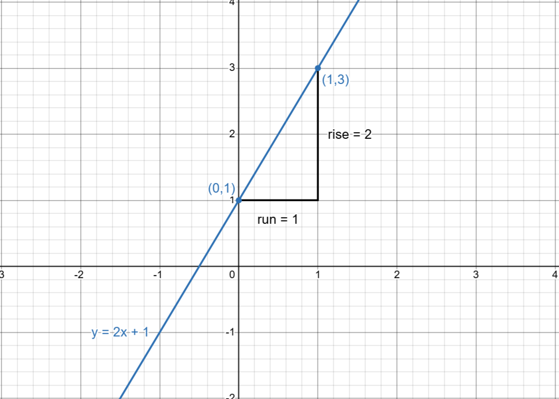 Straight line graph showing gradient and y-intercept for y equals 2x plus 1