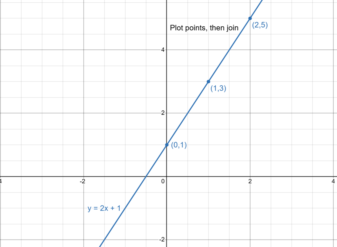 Graph showing how to draw a straight line using gradient and intercept