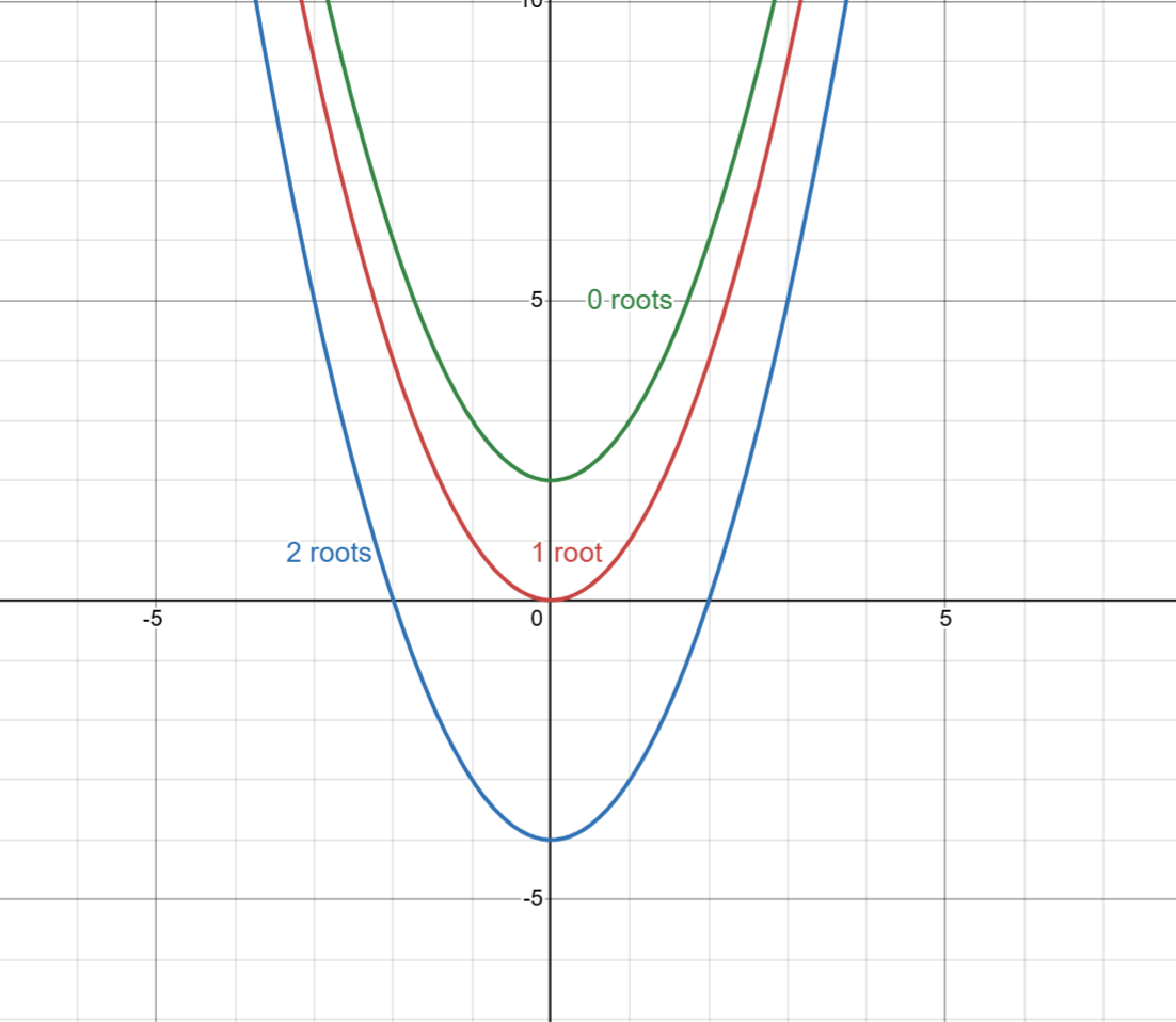 Quadratic graphs showing two roots one root and no roots