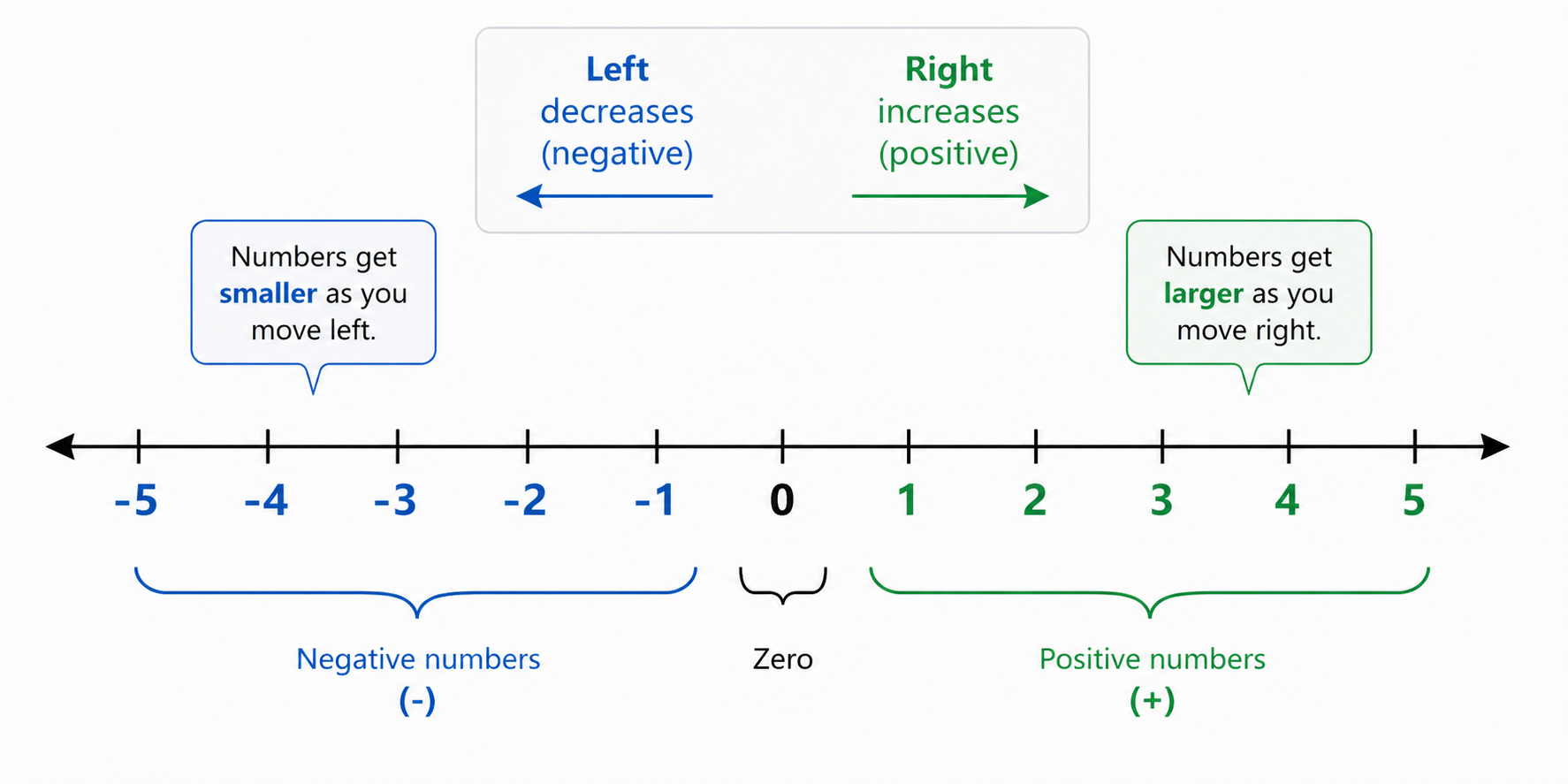 Number line showing negative numbers to the left, positive numbers to the right, and zero in the centre