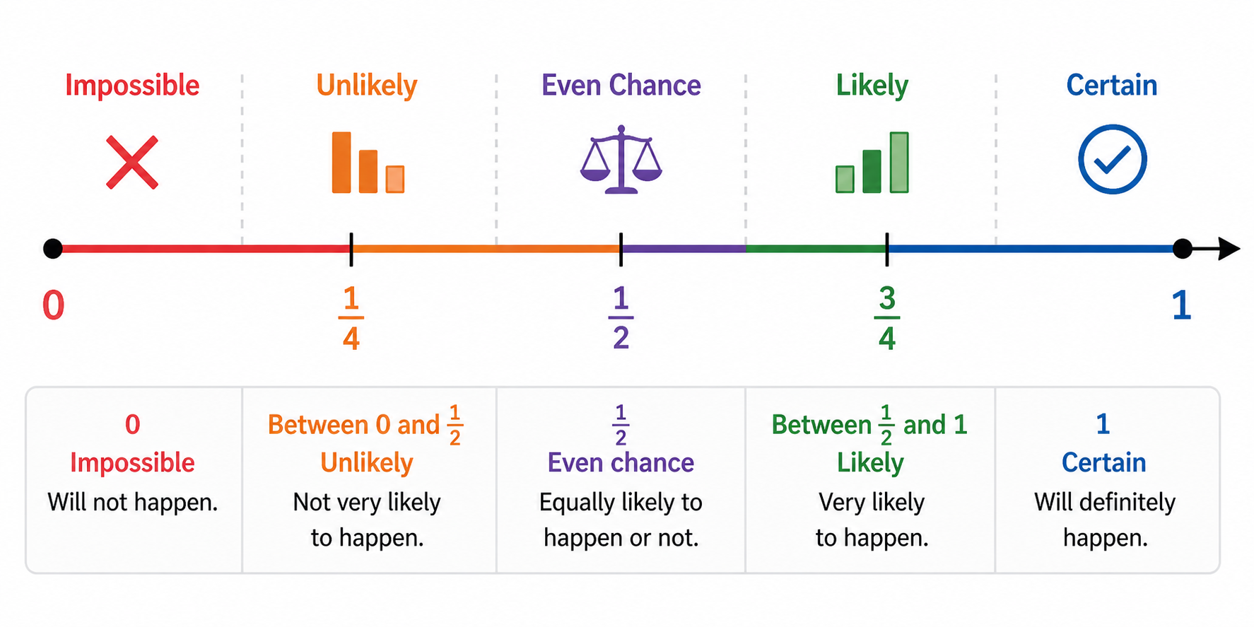 Probability scale from 0 to 1 showing impossible unlikely even chance likely and certain
