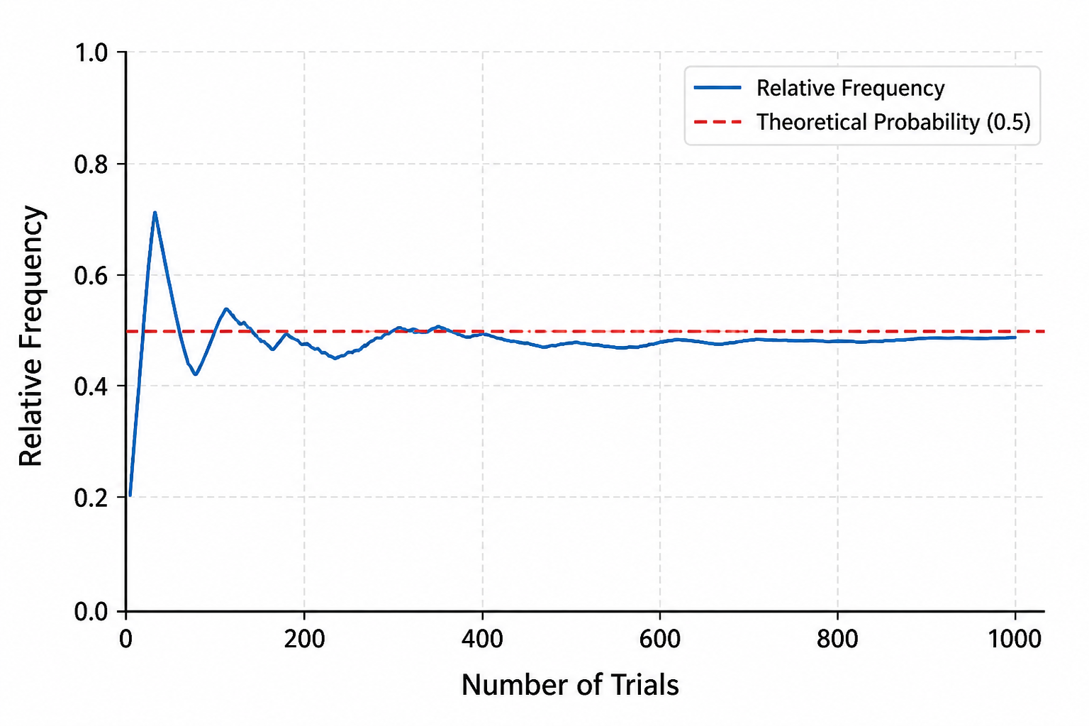 Graph showing relative frequency approaching theoretical probability as number of trials increases