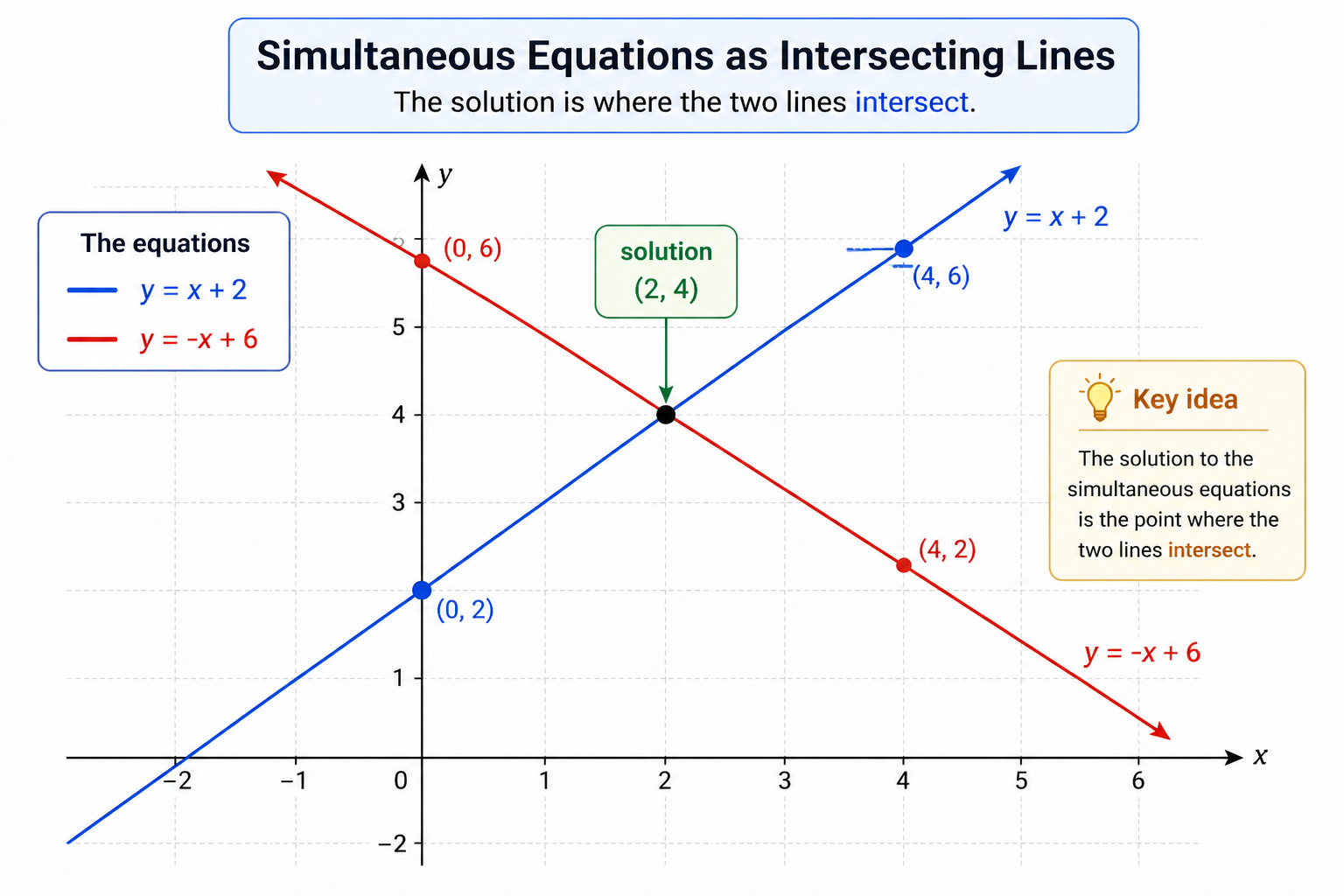 Two straight line graphs intersecting at one point representing the solution to simultaneous equations