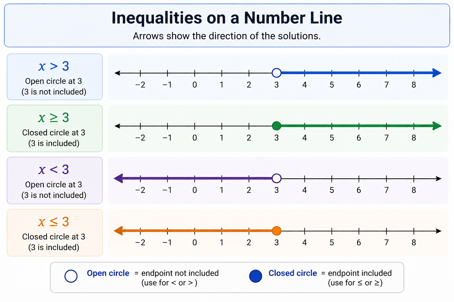 Number line showing open and closed circles with shading for inequality solutions