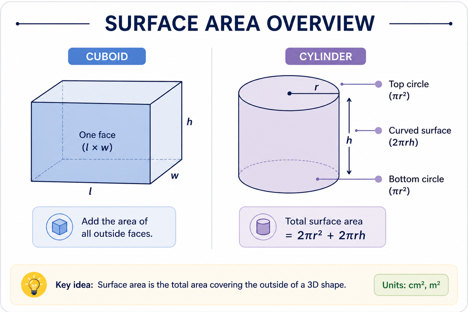 3D shapes showing faces highlighted and surface area concept