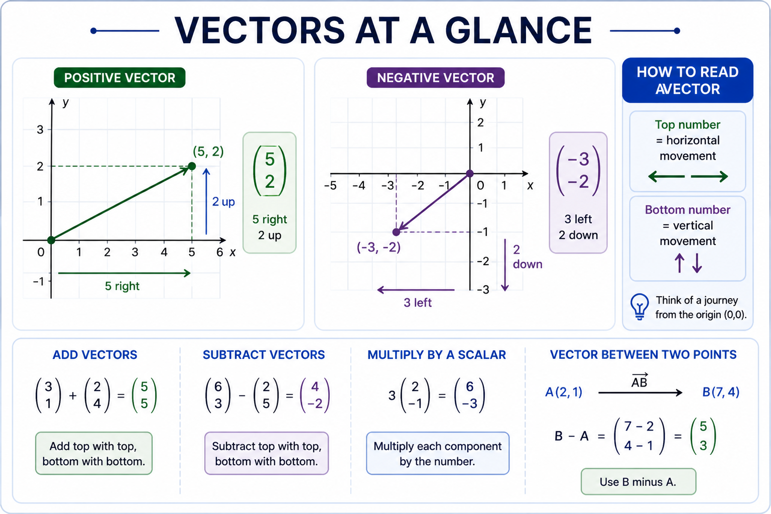 Vector movement on grid showing horizontal and vertical components